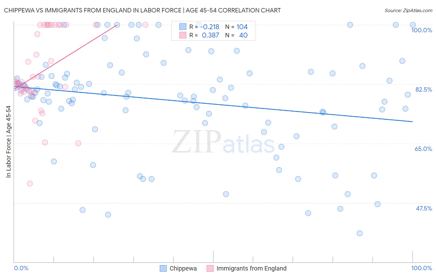 Chippewa vs Immigrants from England In Labor Force | Age 45-54