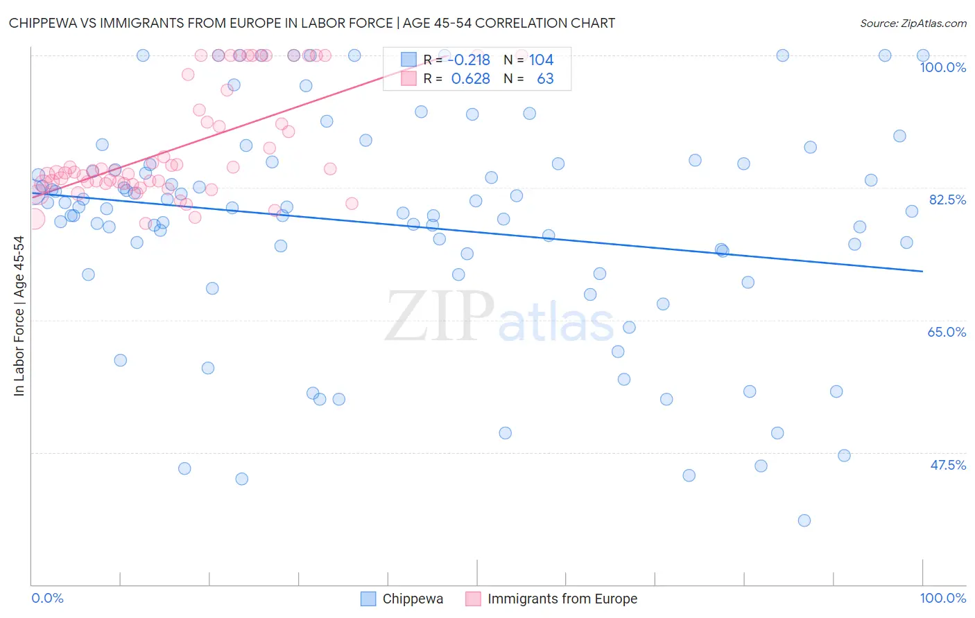 Chippewa vs Immigrants from Europe In Labor Force | Age 45-54