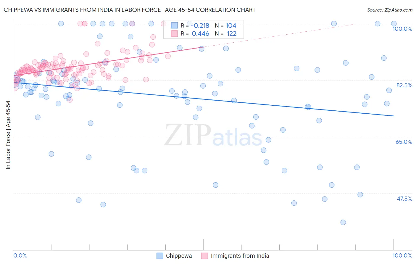 Chippewa vs Immigrants from India In Labor Force | Age 45-54