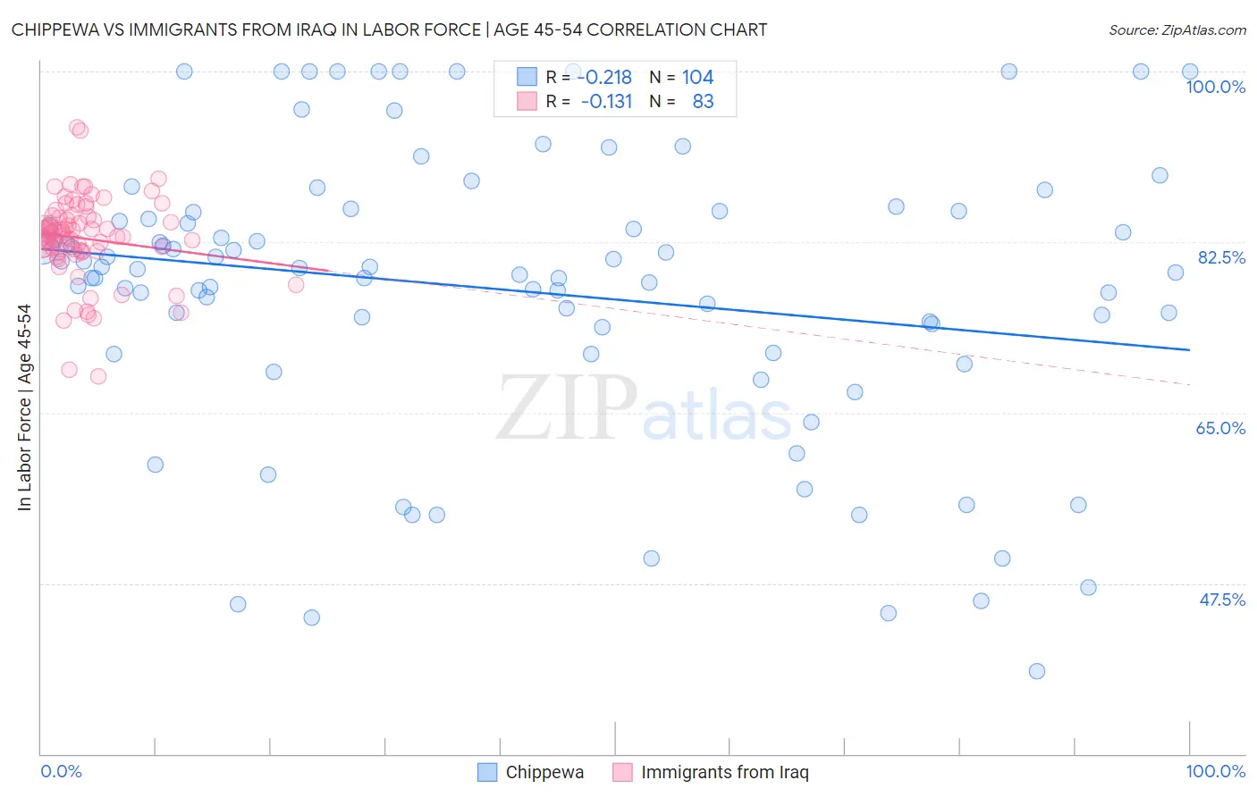 Chippewa vs Immigrants from Iraq In Labor Force | Age 45-54