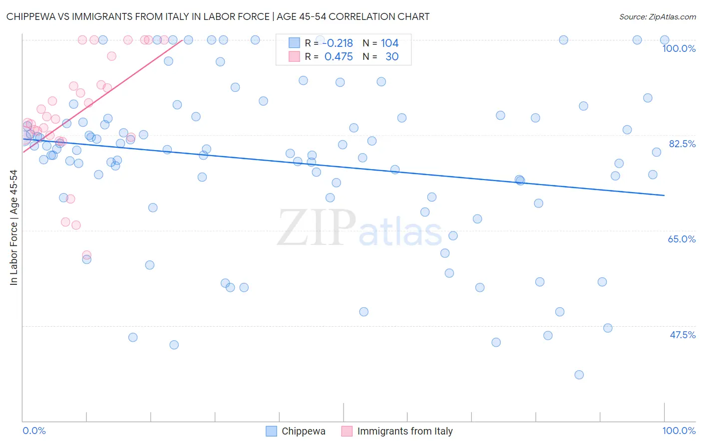 Chippewa vs Immigrants from Italy In Labor Force | Age 45-54