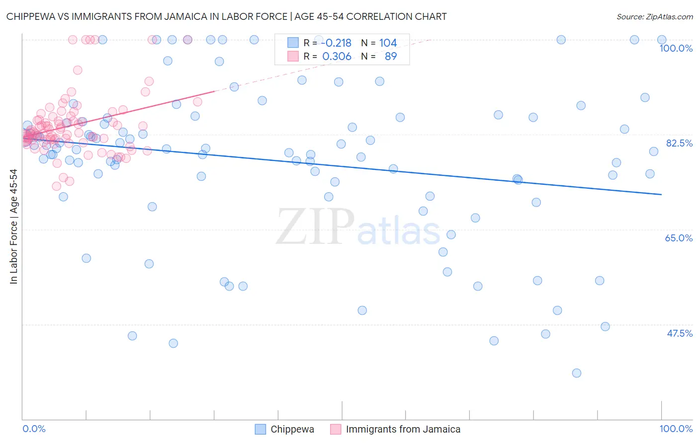 Chippewa vs Immigrants from Jamaica In Labor Force | Age 45-54