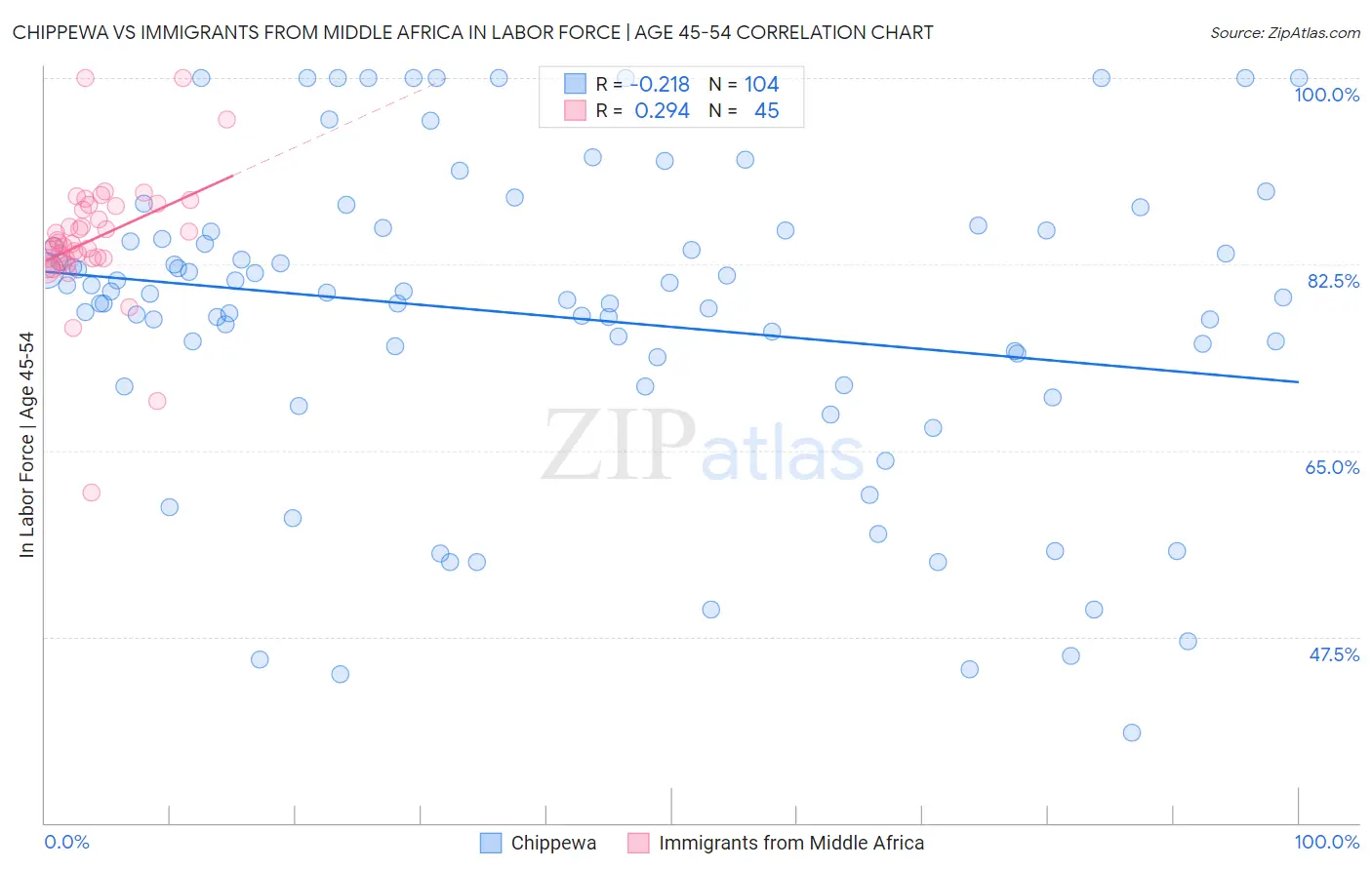 Chippewa vs Immigrants from Middle Africa In Labor Force | Age 45-54