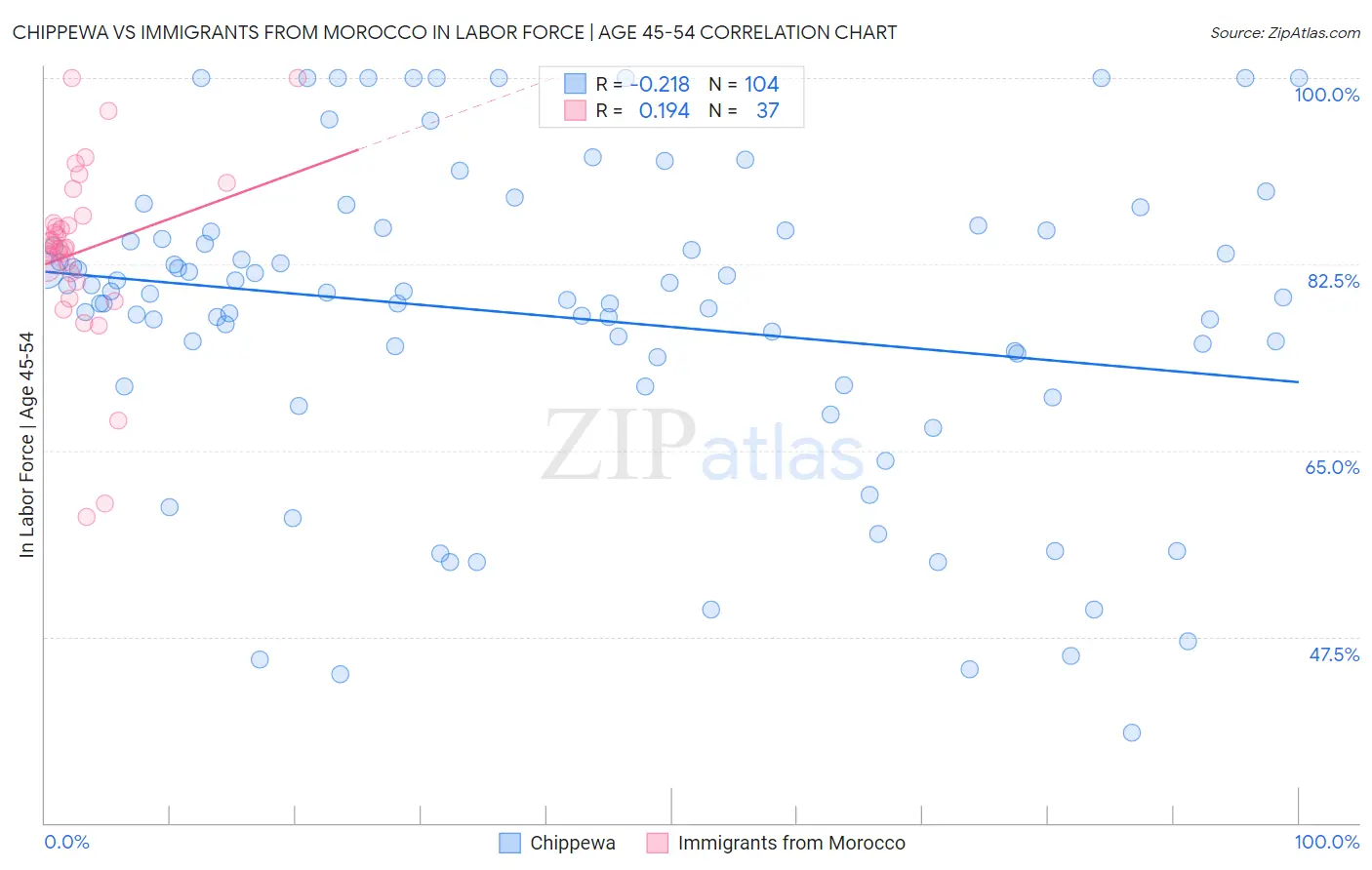 Chippewa vs Immigrants from Morocco In Labor Force | Age 45-54