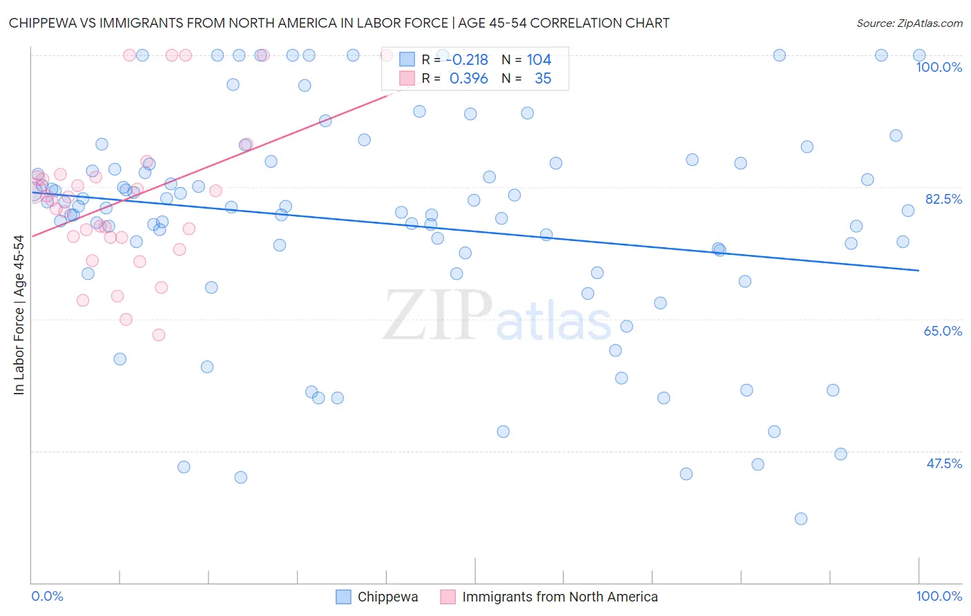 Chippewa vs Immigrants from North America In Labor Force | Age 45-54