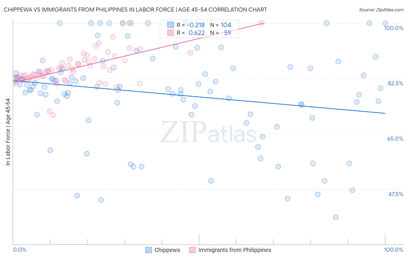 Chippewa vs Immigrants from Philippines In Labor Force | Age 45-54