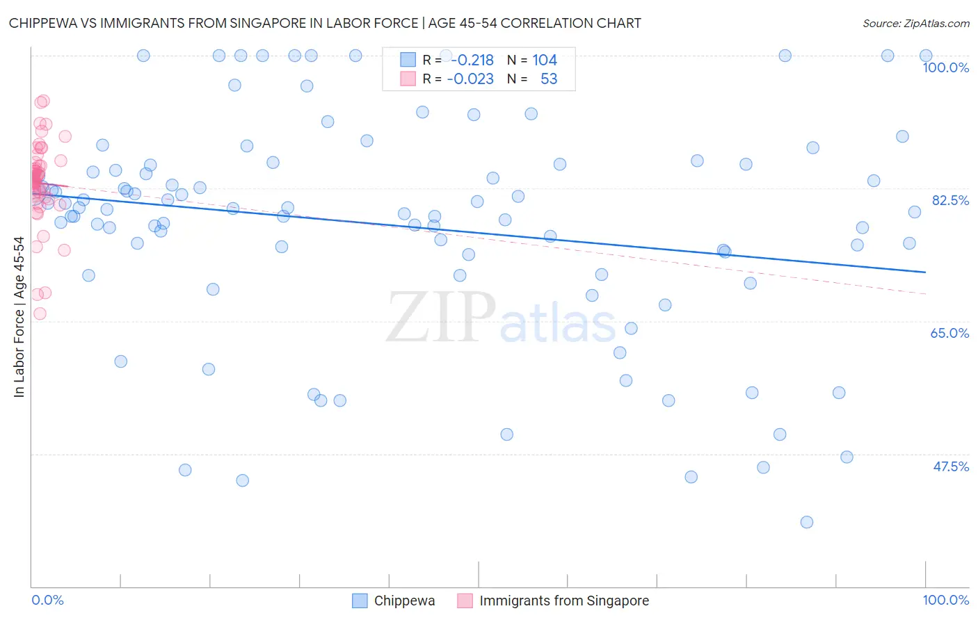Chippewa vs Immigrants from Singapore In Labor Force | Age 45-54