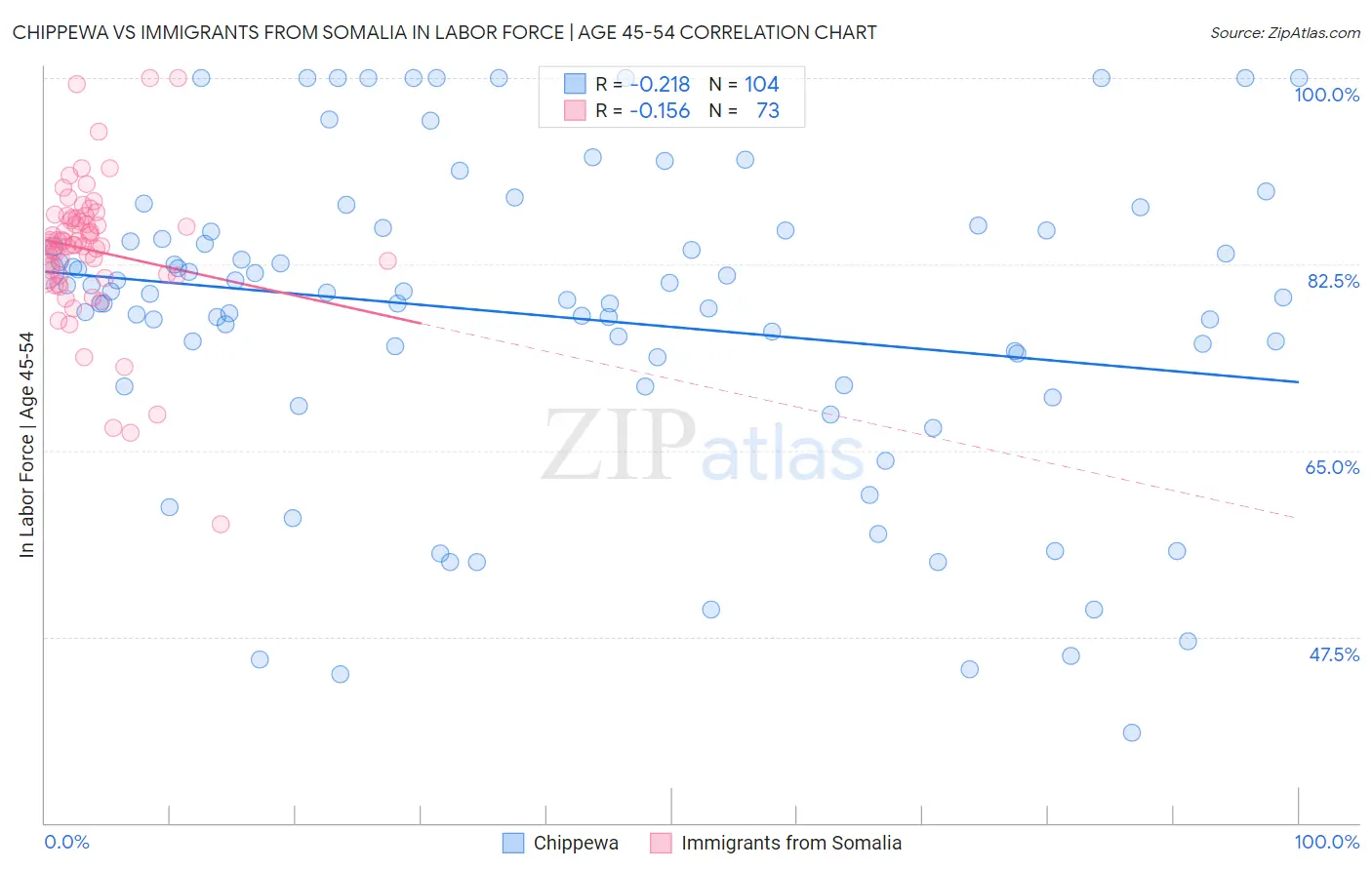 Chippewa vs Immigrants from Somalia In Labor Force | Age 45-54