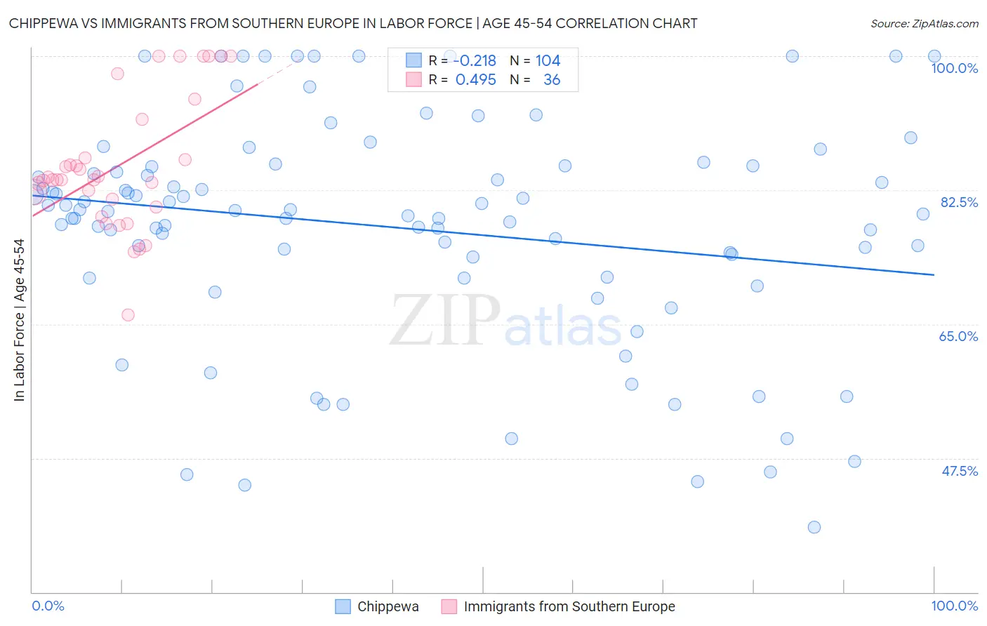 Chippewa vs Immigrants from Southern Europe In Labor Force | Age 45-54