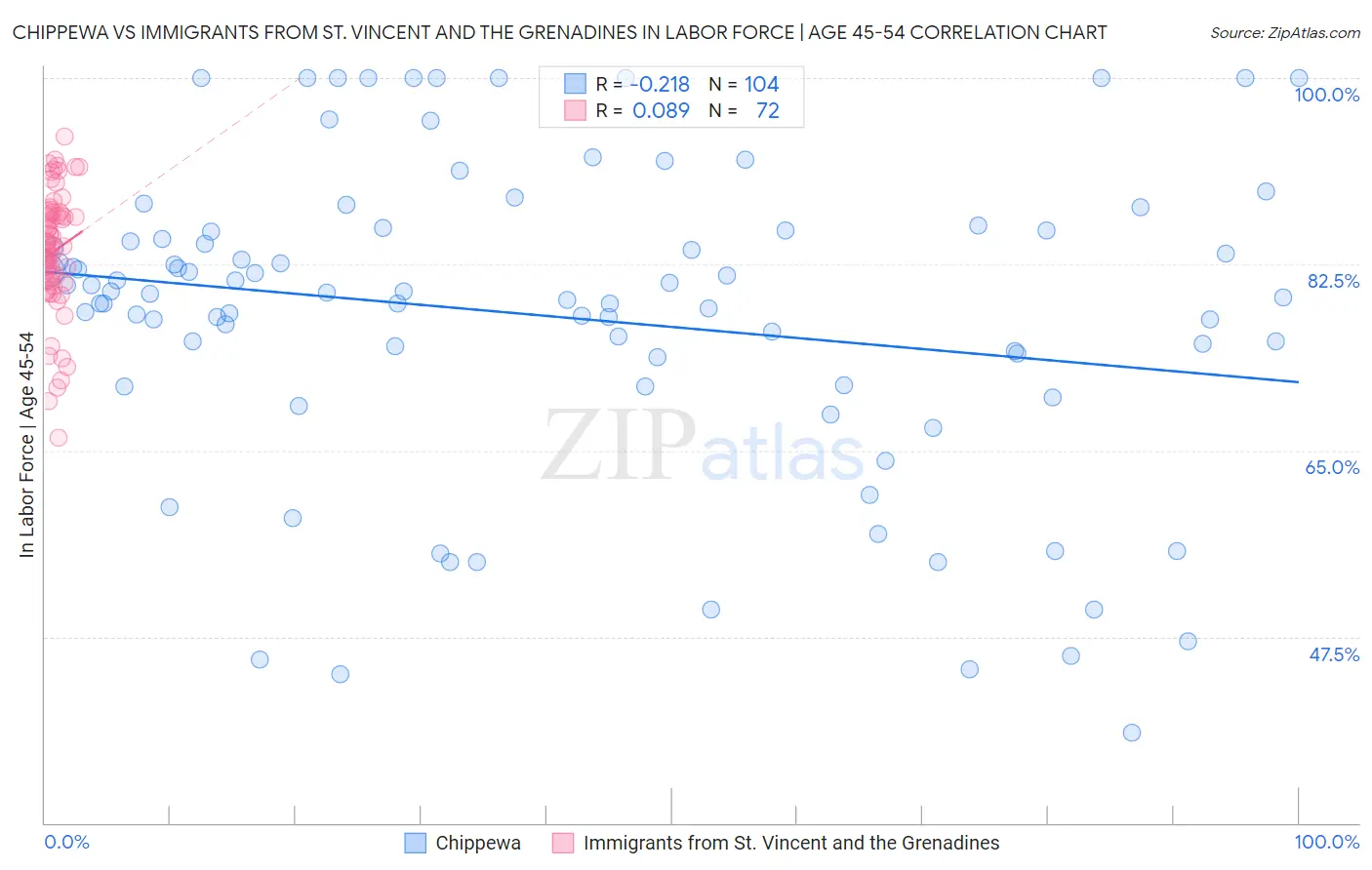 Chippewa vs Immigrants from St. Vincent and the Grenadines In Labor Force | Age 45-54