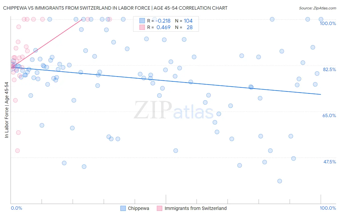 Chippewa vs Immigrants from Switzerland In Labor Force | Age 45-54