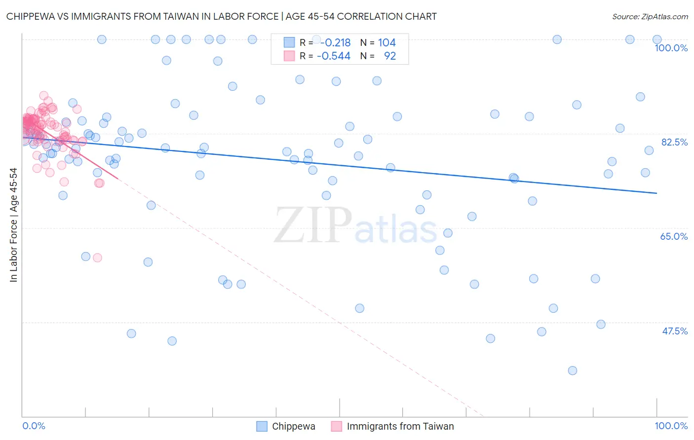 Chippewa vs Immigrants from Taiwan In Labor Force | Age 45-54