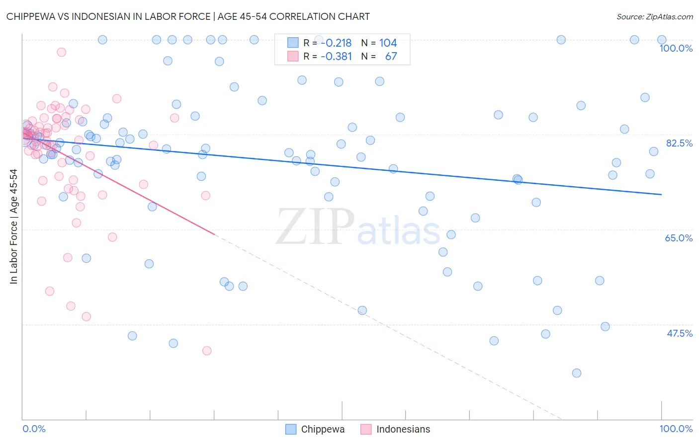 Chippewa vs Indonesian In Labor Force | Age 45-54