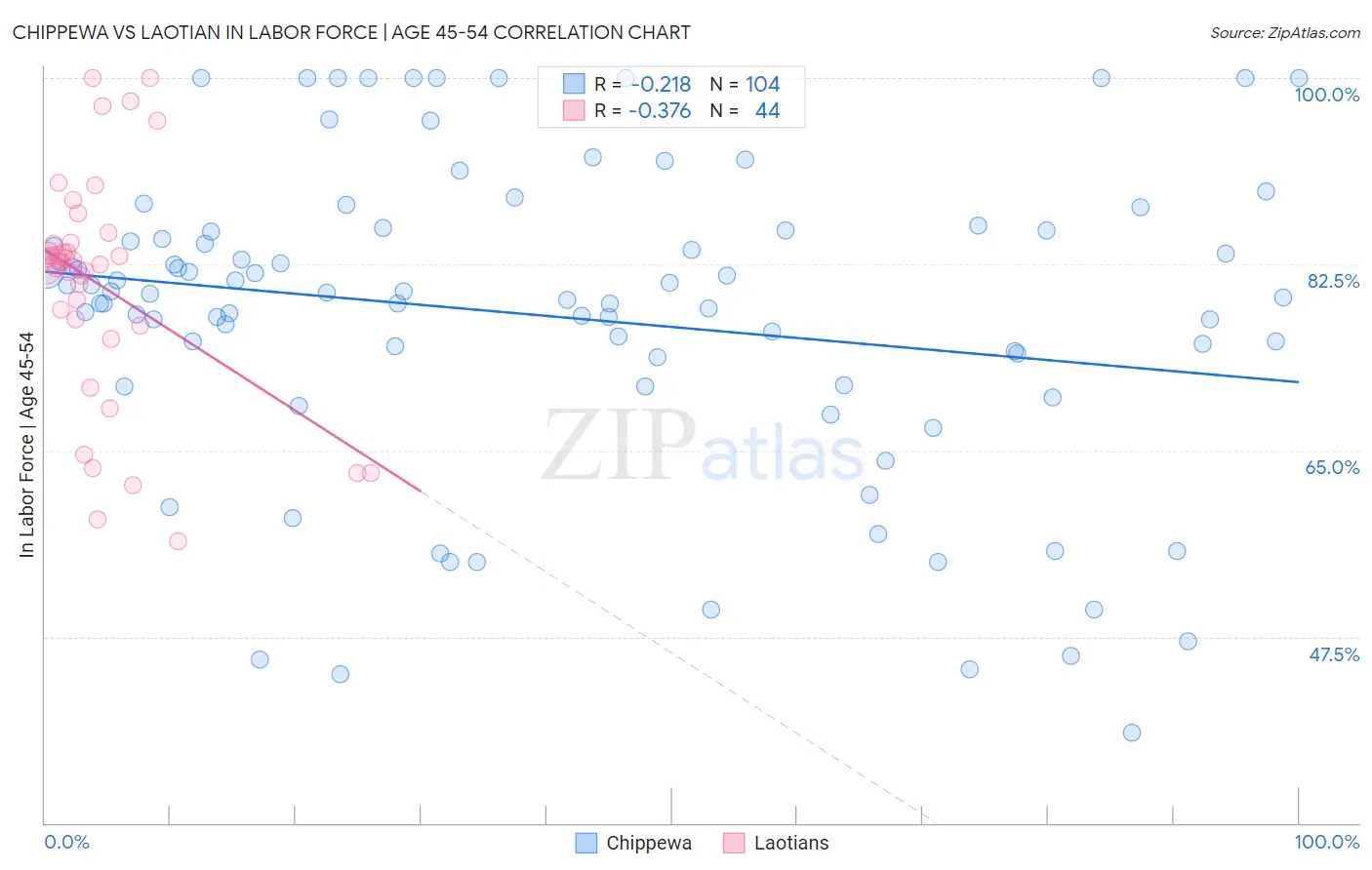 Chippewa vs Laotian In Labor Force | Age 45-54