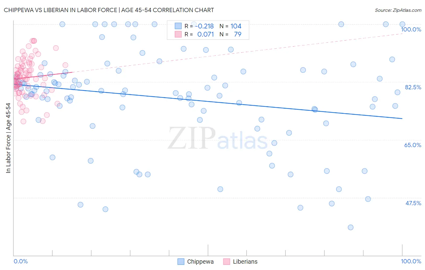 Chippewa vs Liberian In Labor Force | Age 45-54