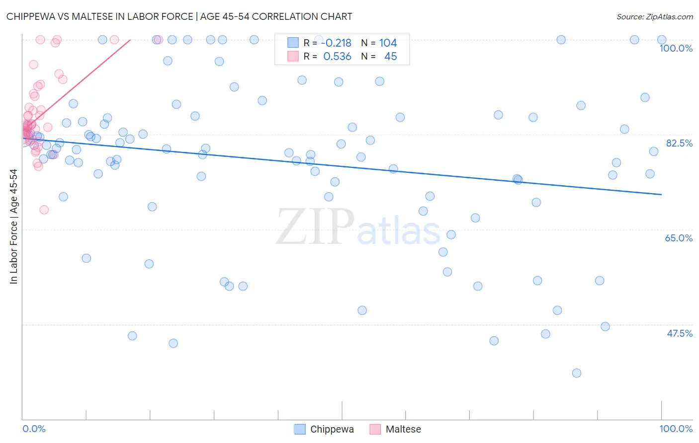 Chippewa vs Maltese In Labor Force | Age 45-54