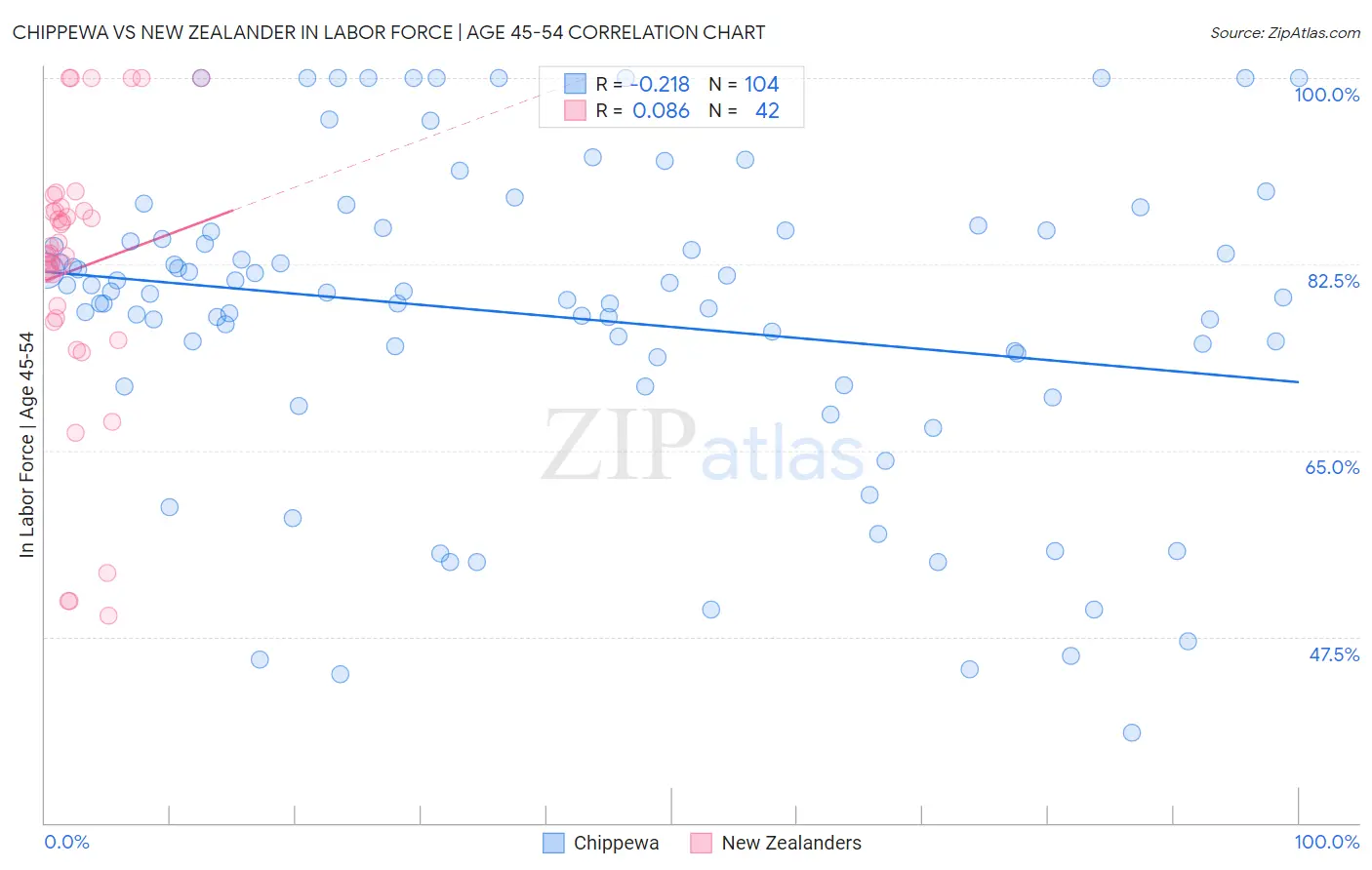 Chippewa vs New Zealander In Labor Force | Age 45-54