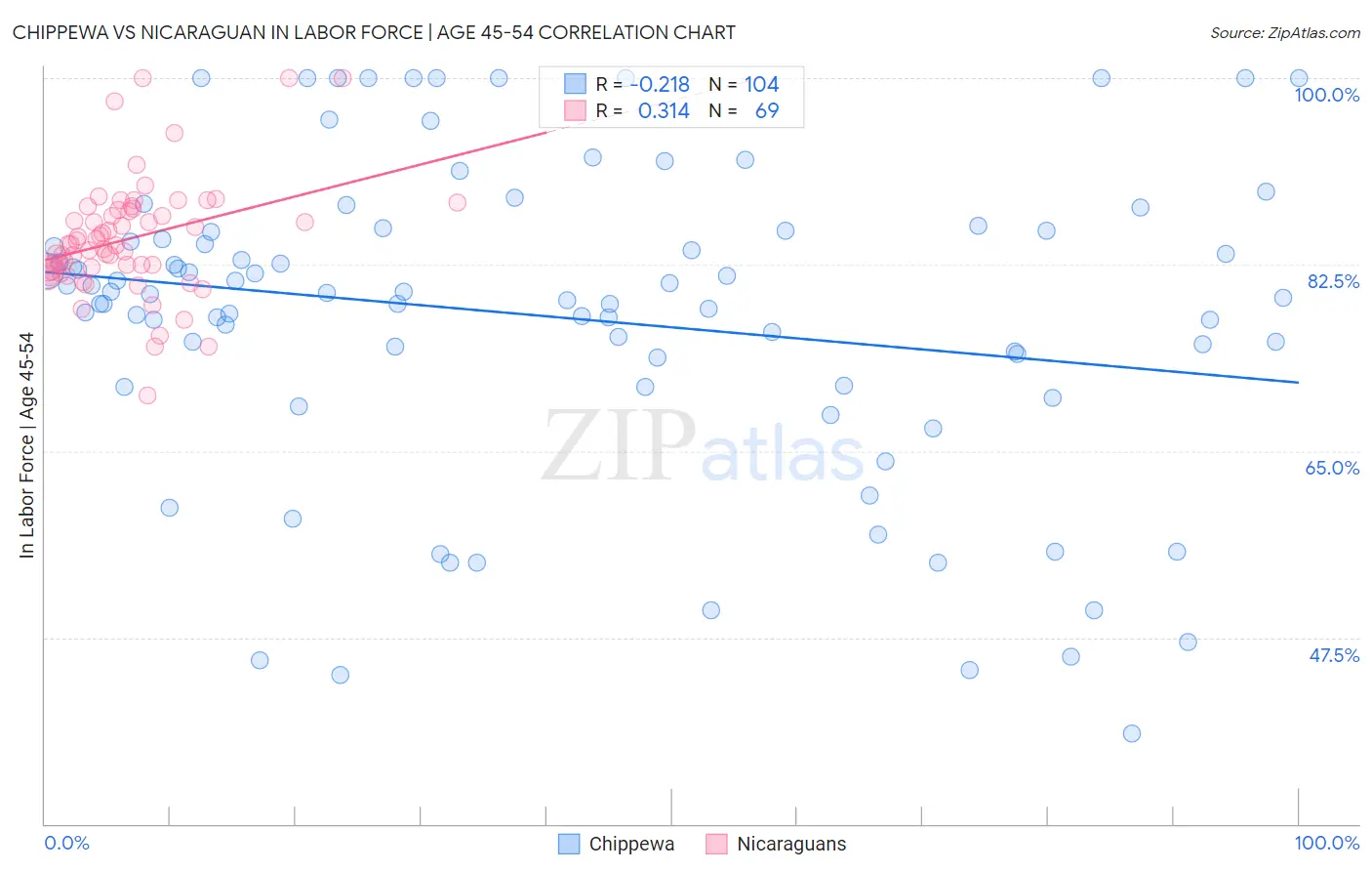 Chippewa vs Nicaraguan In Labor Force | Age 45-54