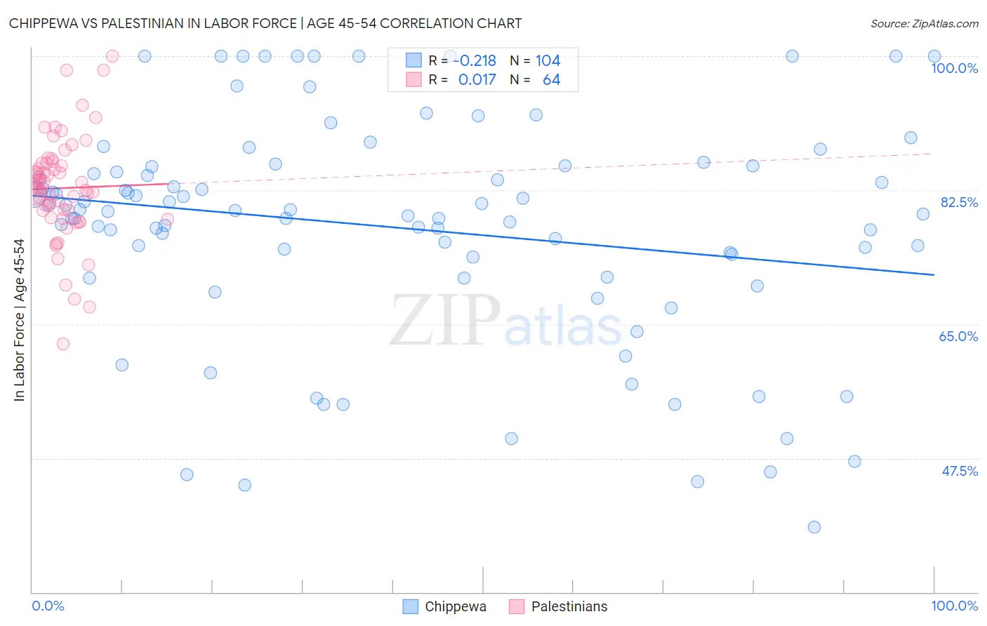 Chippewa vs Palestinian In Labor Force | Age 45-54