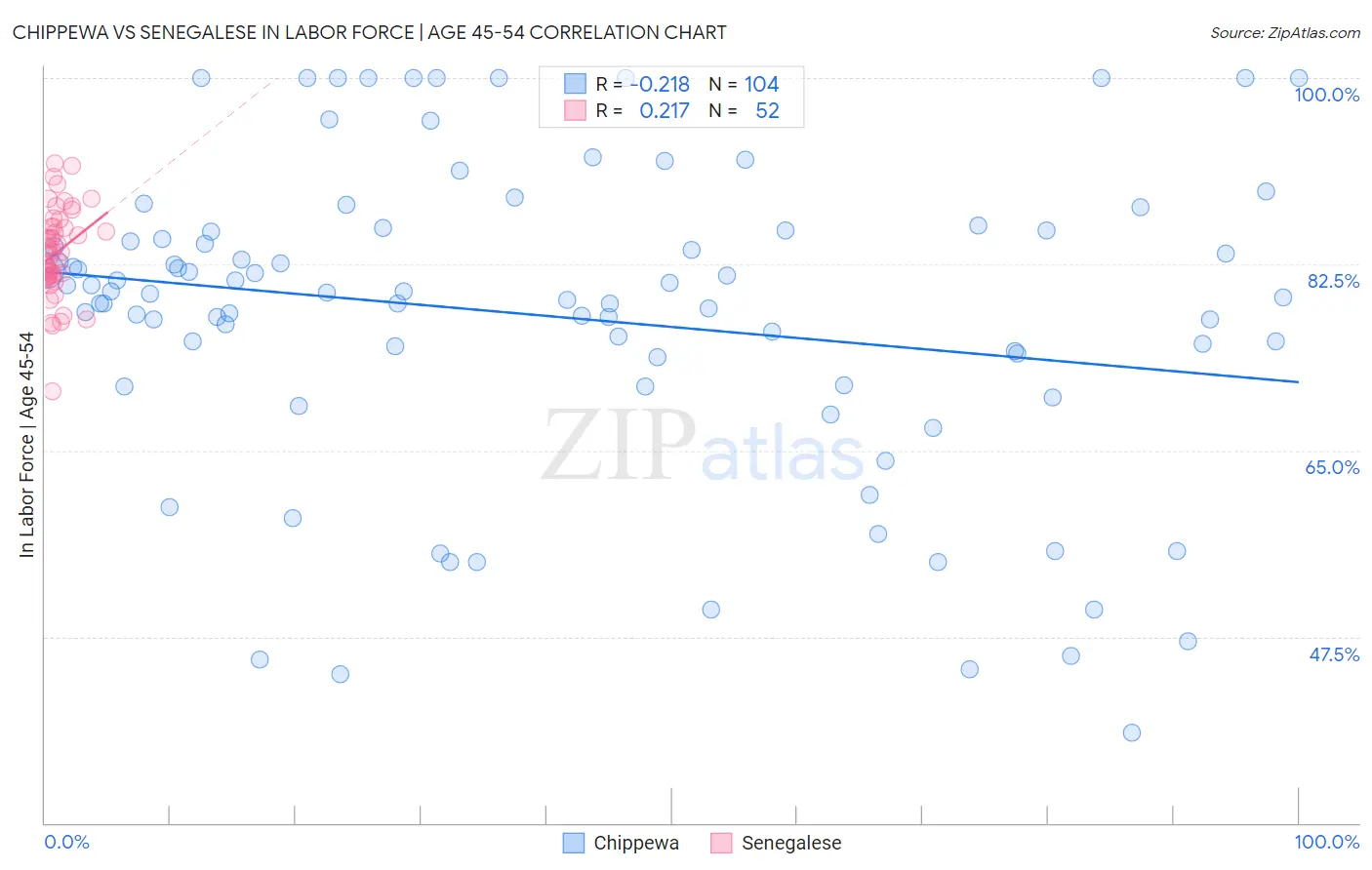 Chippewa vs Senegalese In Labor Force | Age 45-54