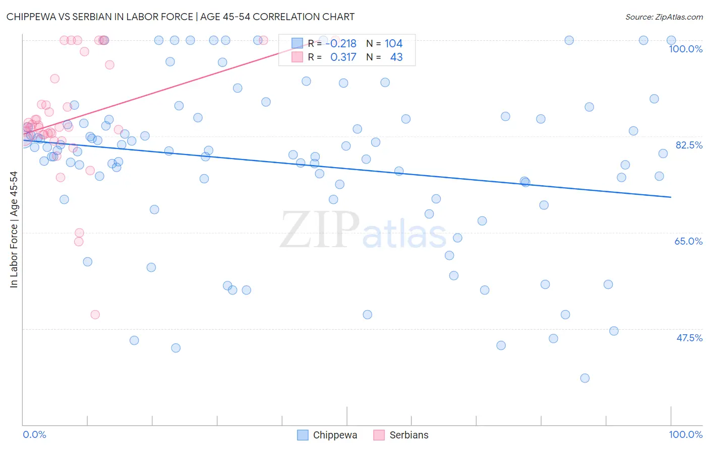 Chippewa vs Serbian In Labor Force | Age 45-54