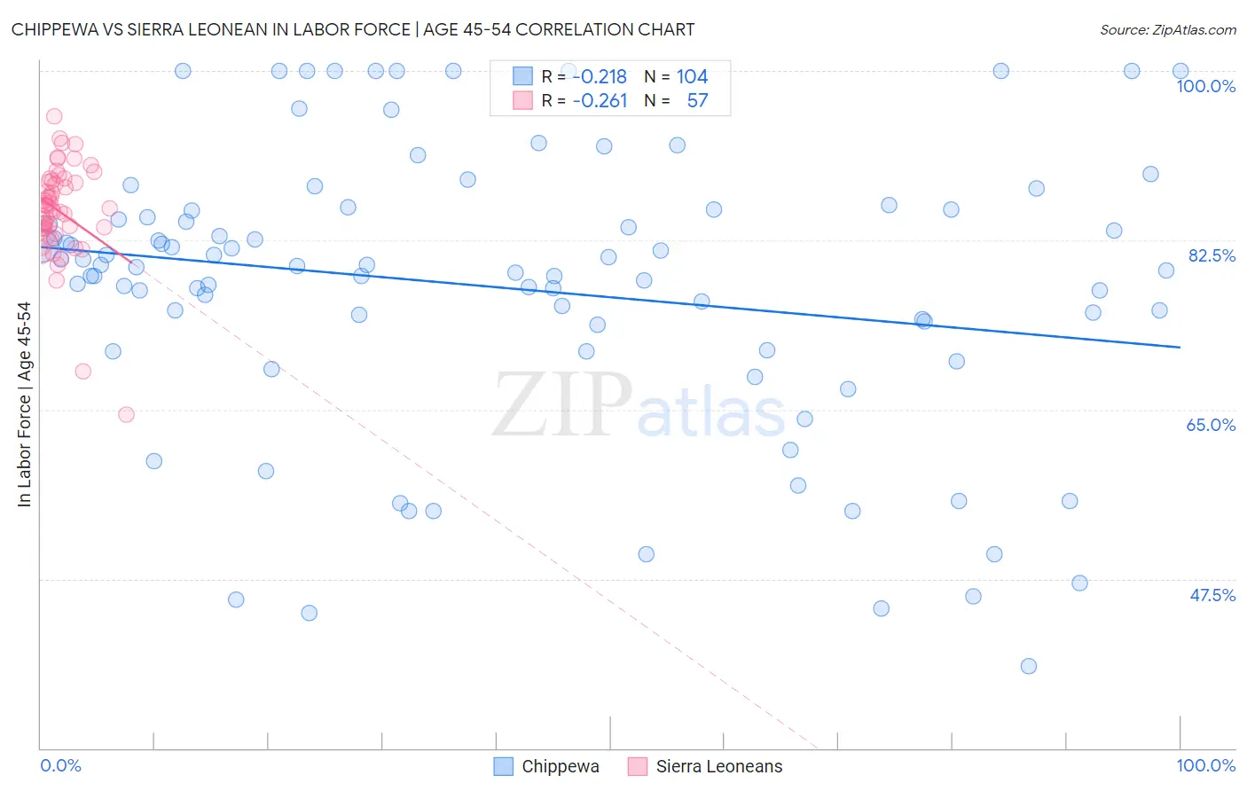 Chippewa vs Sierra Leonean In Labor Force | Age 45-54