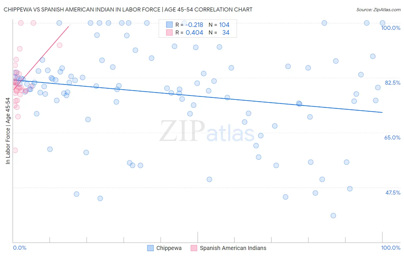 Chippewa vs Spanish American Indian In Labor Force | Age 45-54