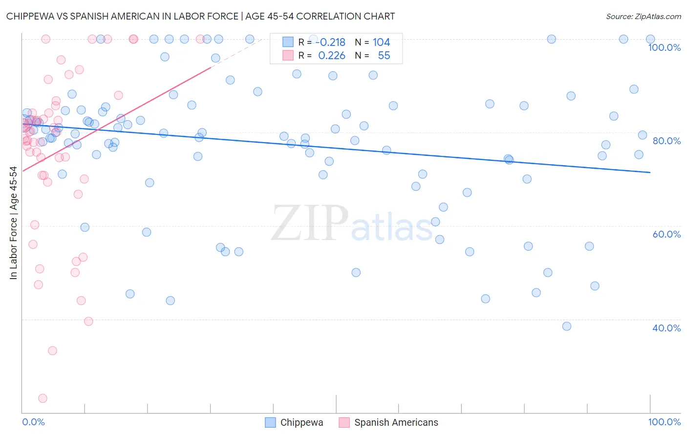 Chippewa vs Spanish American In Labor Force | Age 45-54