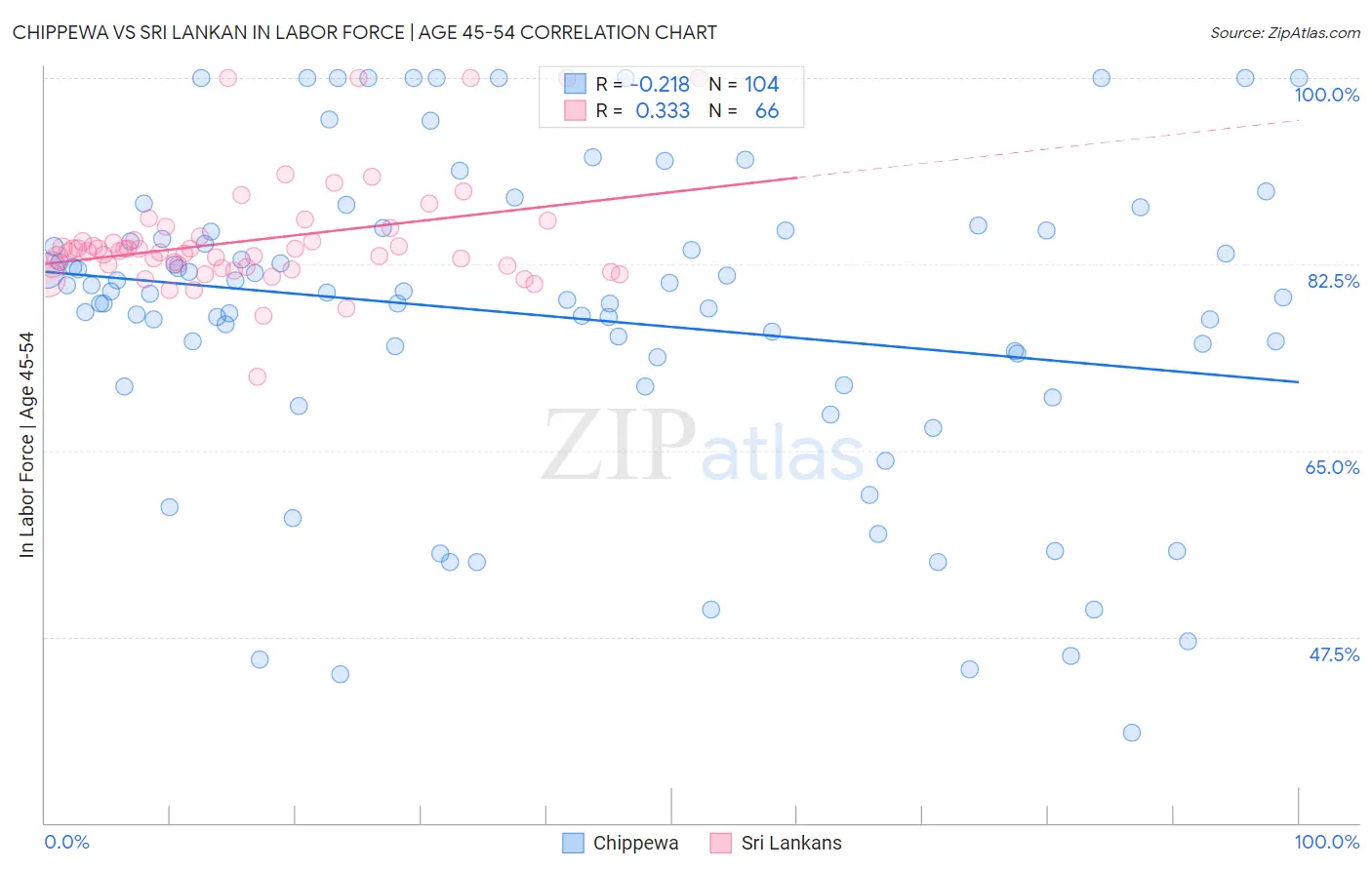 Chippewa vs Sri Lankan In Labor Force | Age 45-54