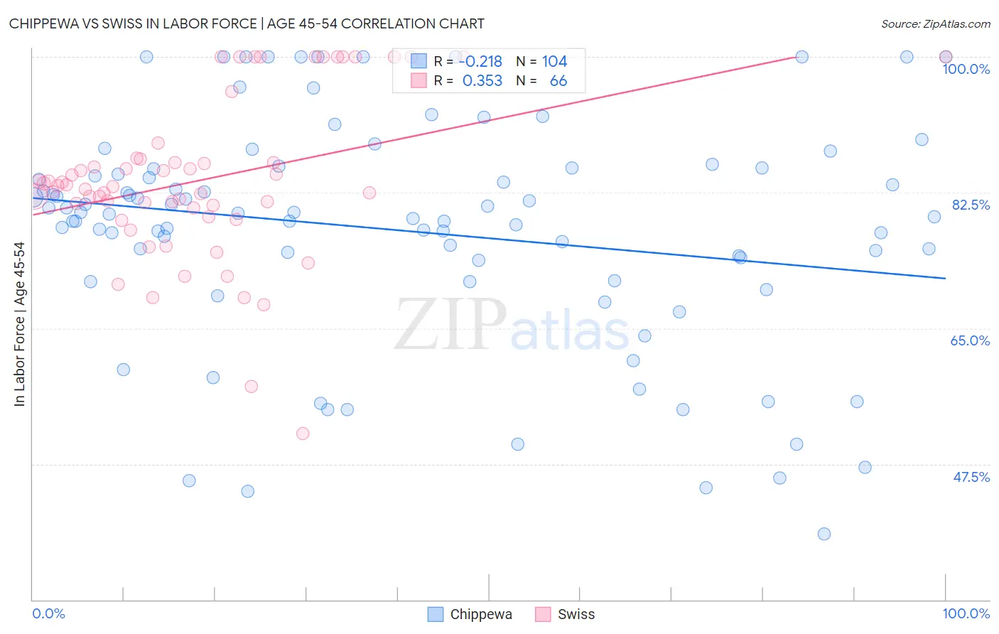 Chippewa vs Swiss In Labor Force | Age 45-54