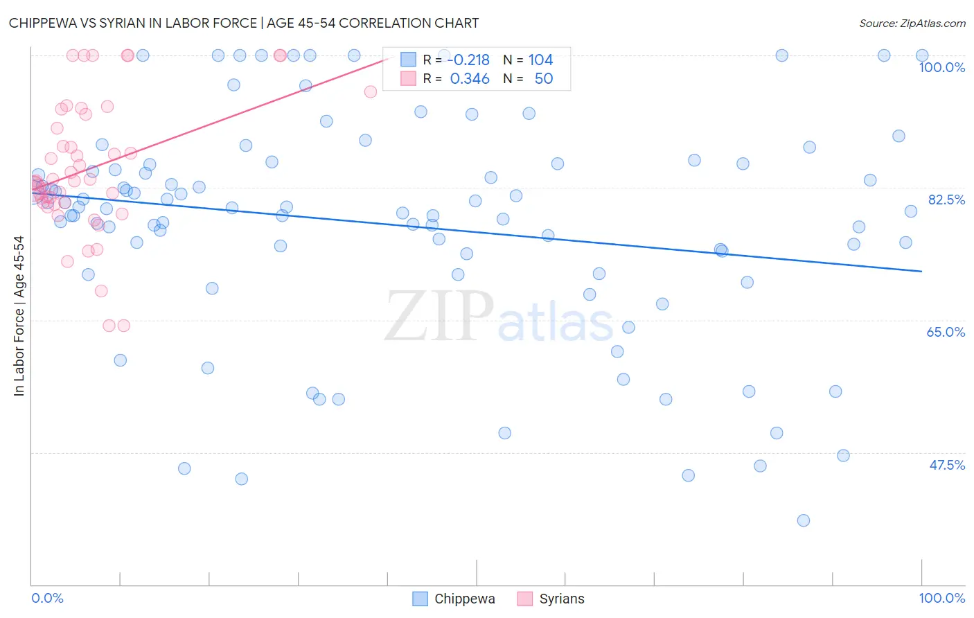 Chippewa vs Syrian In Labor Force | Age 45-54