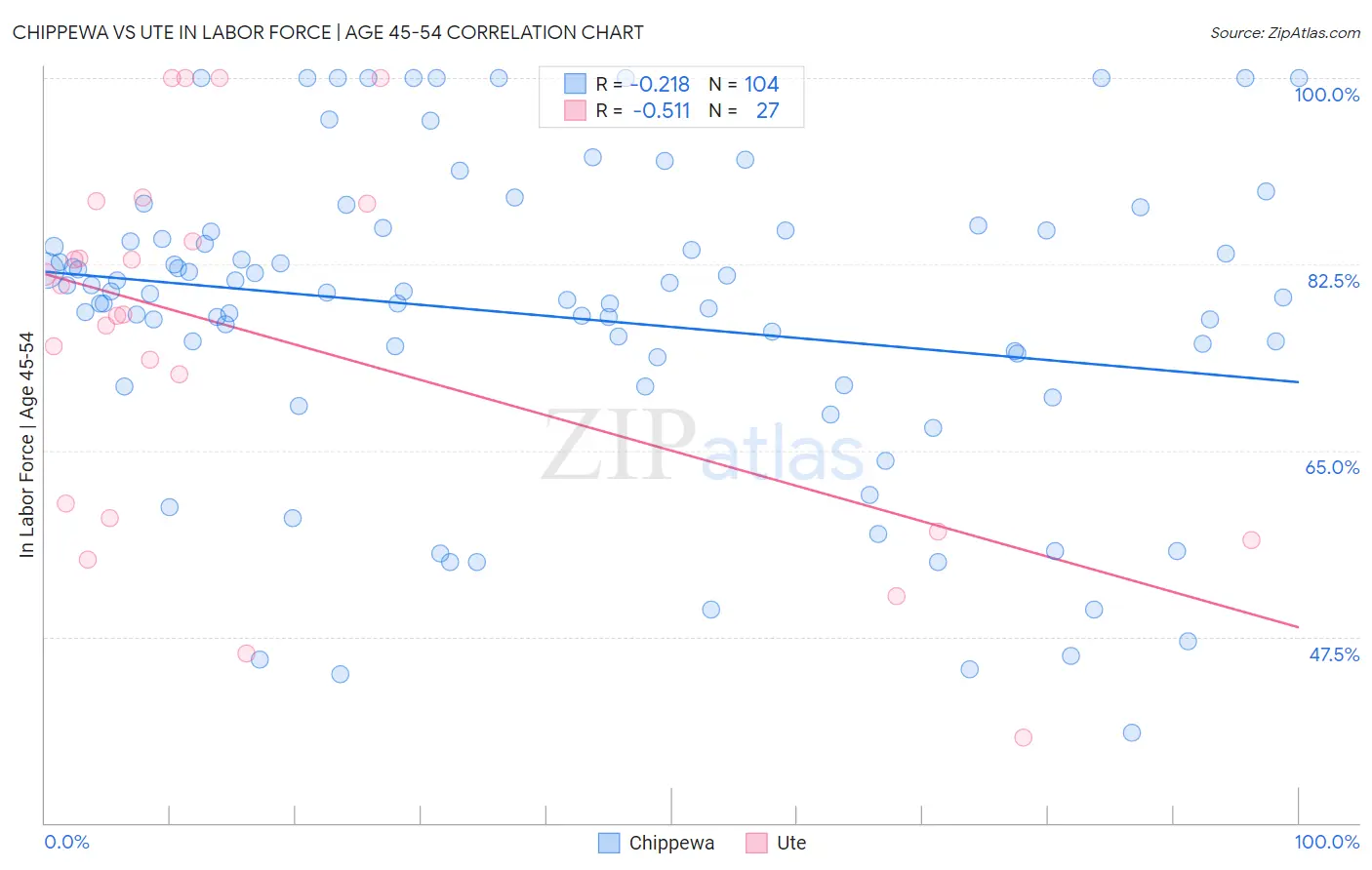 Chippewa vs Ute In Labor Force | Age 45-54