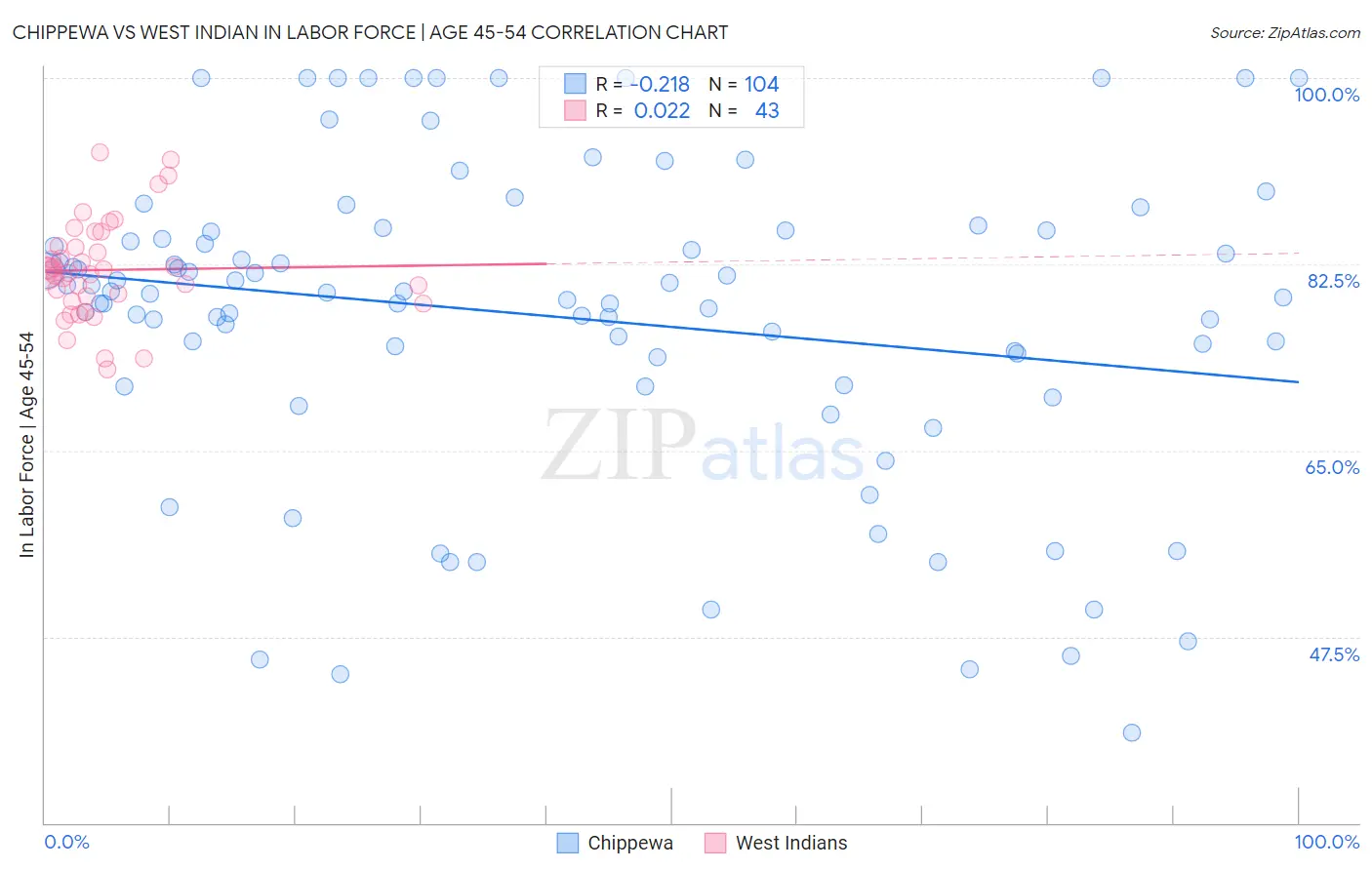 Chippewa vs West Indian In Labor Force | Age 45-54