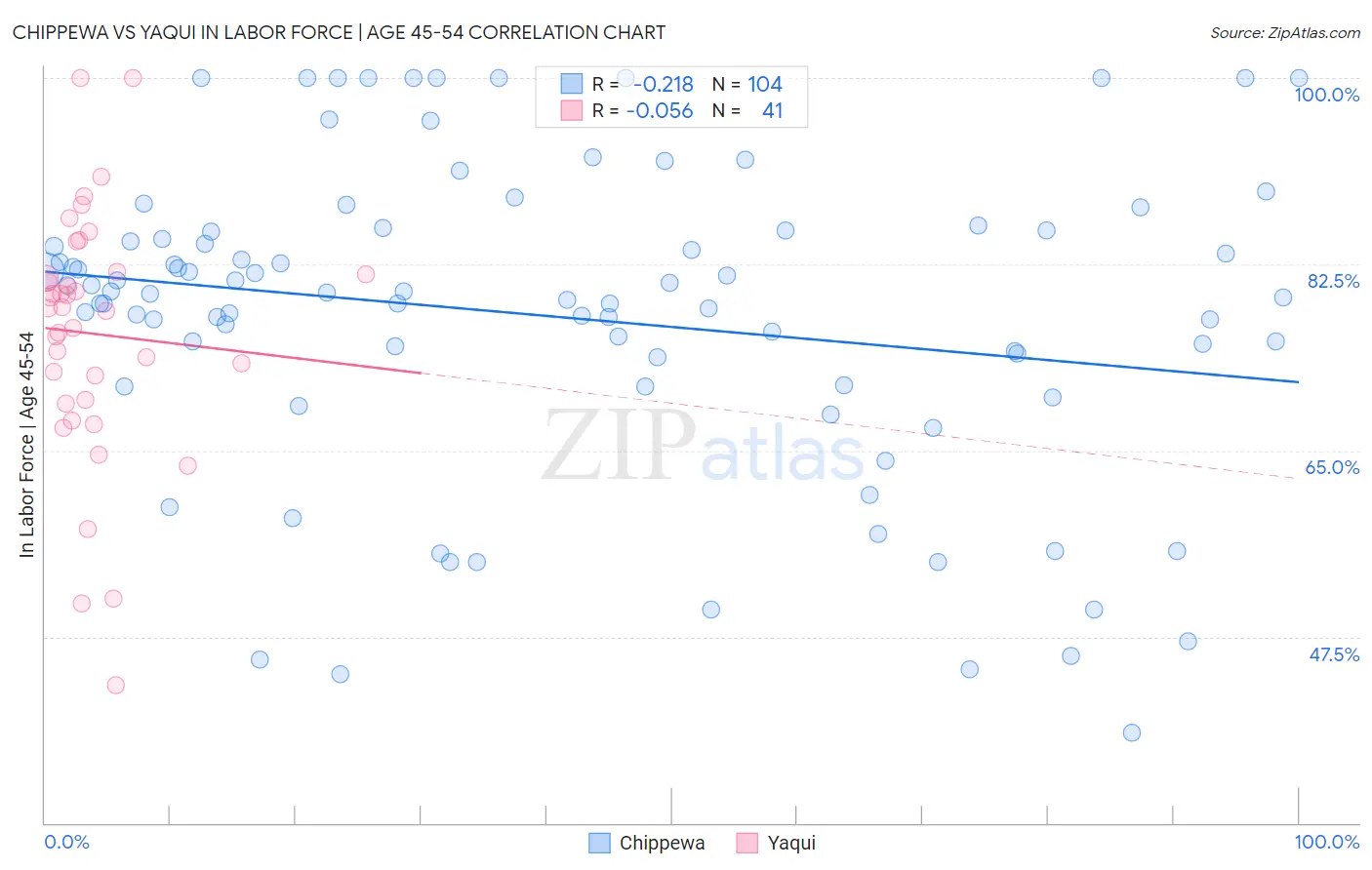 Chippewa vs Yaqui In Labor Force | Age 45-54