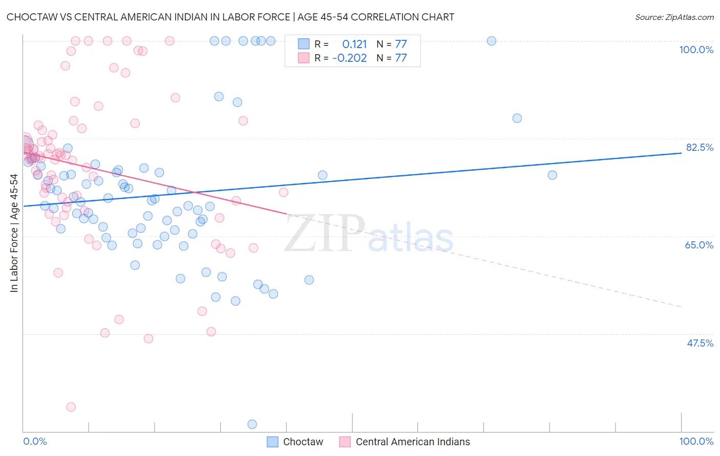 Choctaw vs Central American Indian In Labor Force | Age 45-54