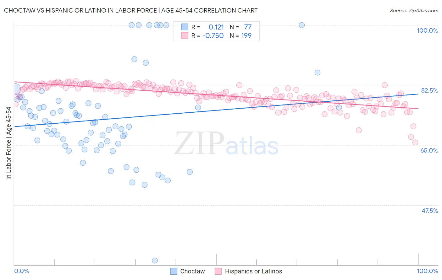 Choctaw vs Hispanic or Latino In Labor Force | Age 45-54