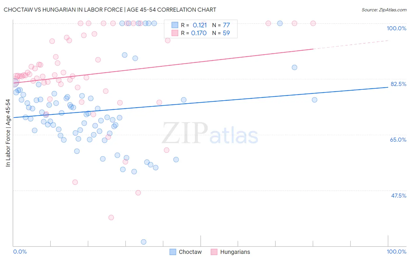 Choctaw vs Hungarian In Labor Force | Age 45-54