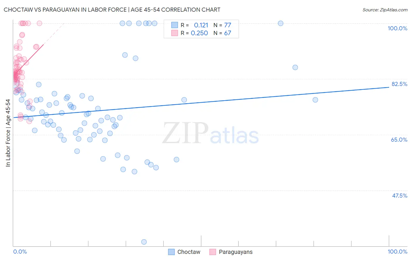 Choctaw vs Paraguayan In Labor Force | Age 45-54