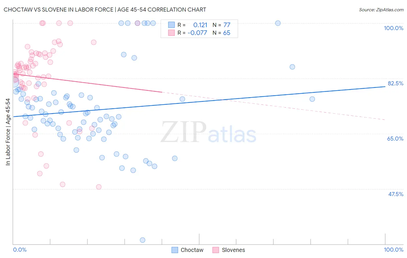 Choctaw vs Slovene In Labor Force | Age 45-54