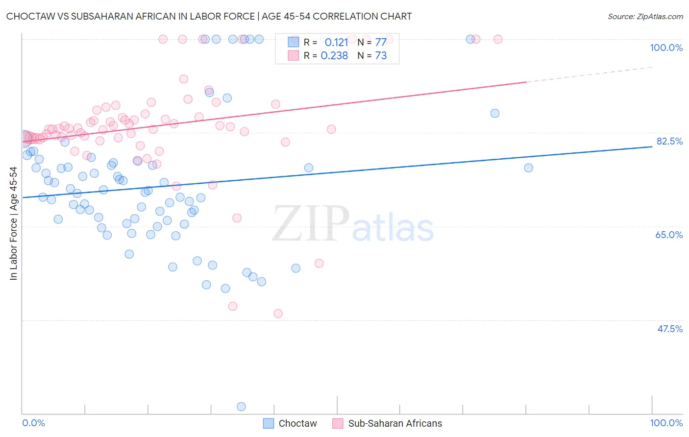 Choctaw vs Subsaharan African In Labor Force | Age 45-54