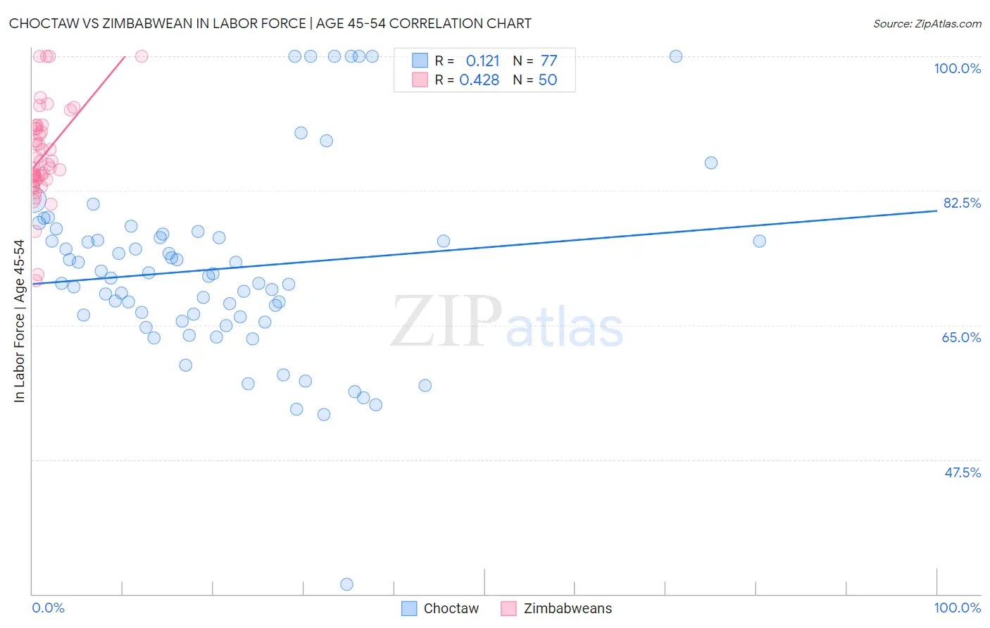 Choctaw vs Zimbabwean In Labor Force | Age 45-54