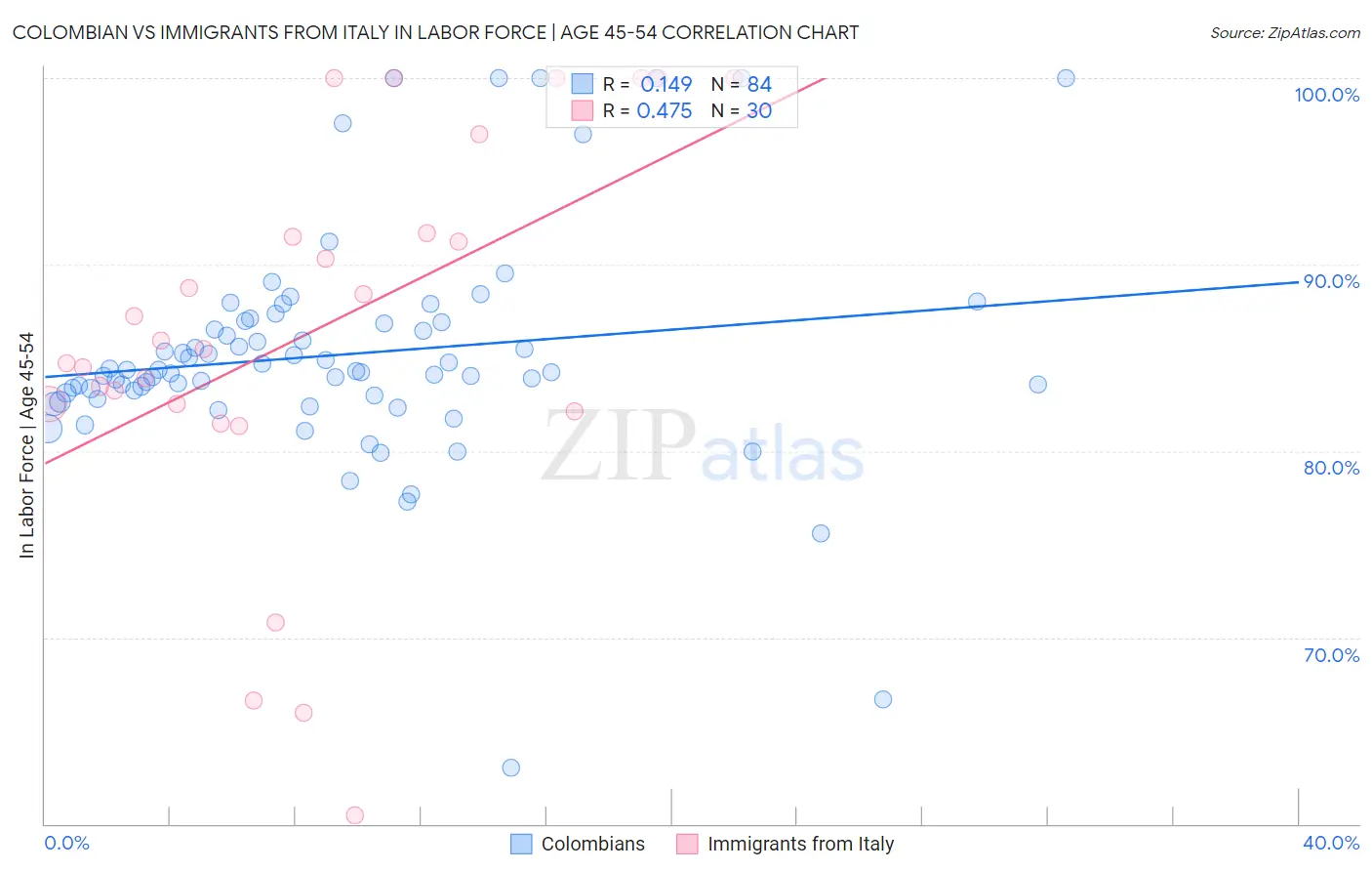 Colombian vs Immigrants from Italy In Labor Force | Age 45-54