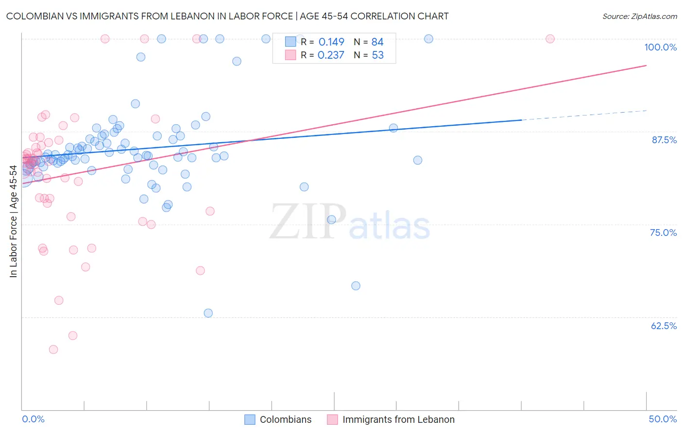 Colombian vs Immigrants from Lebanon In Labor Force | Age 45-54