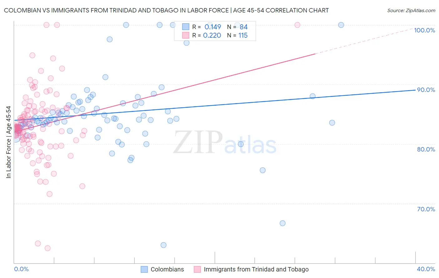 Colombian vs Immigrants from Trinidad and Tobago In Labor Force | Age 45-54