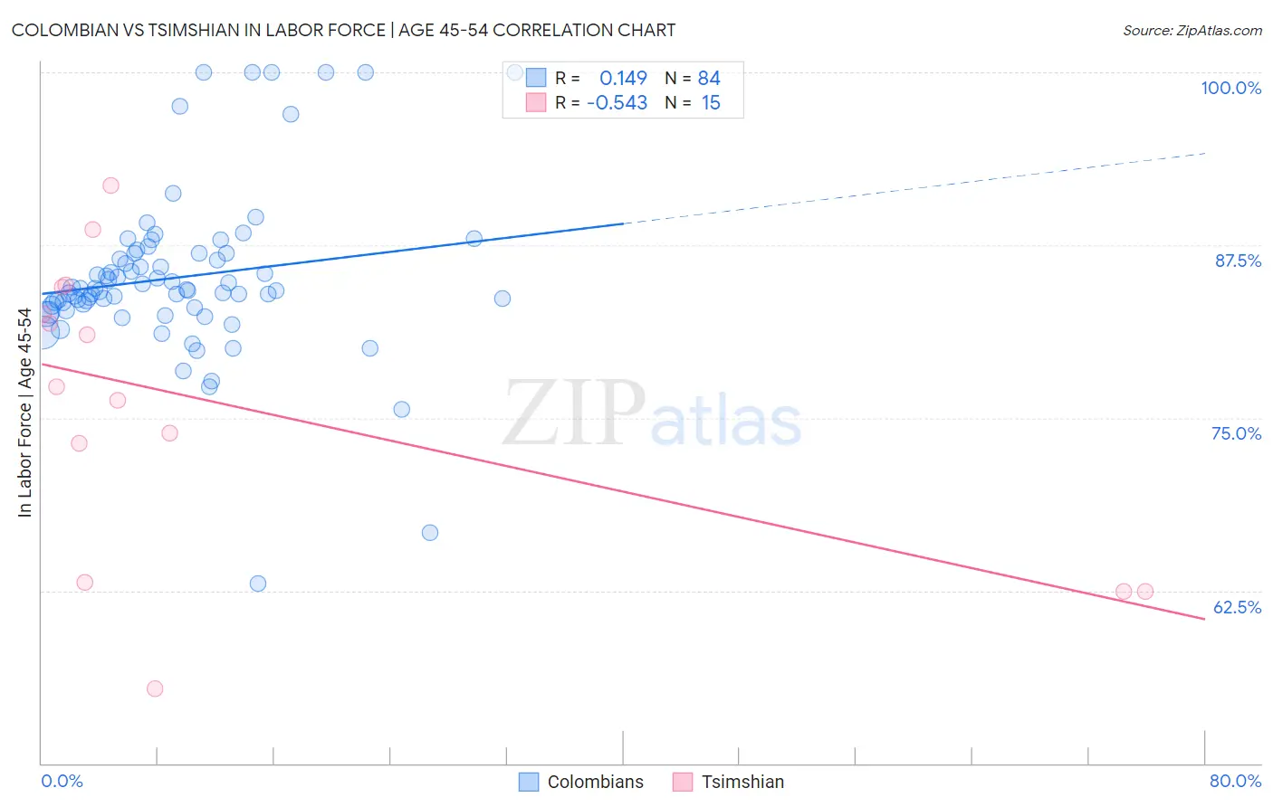 Colombian vs Tsimshian In Labor Force | Age 45-54