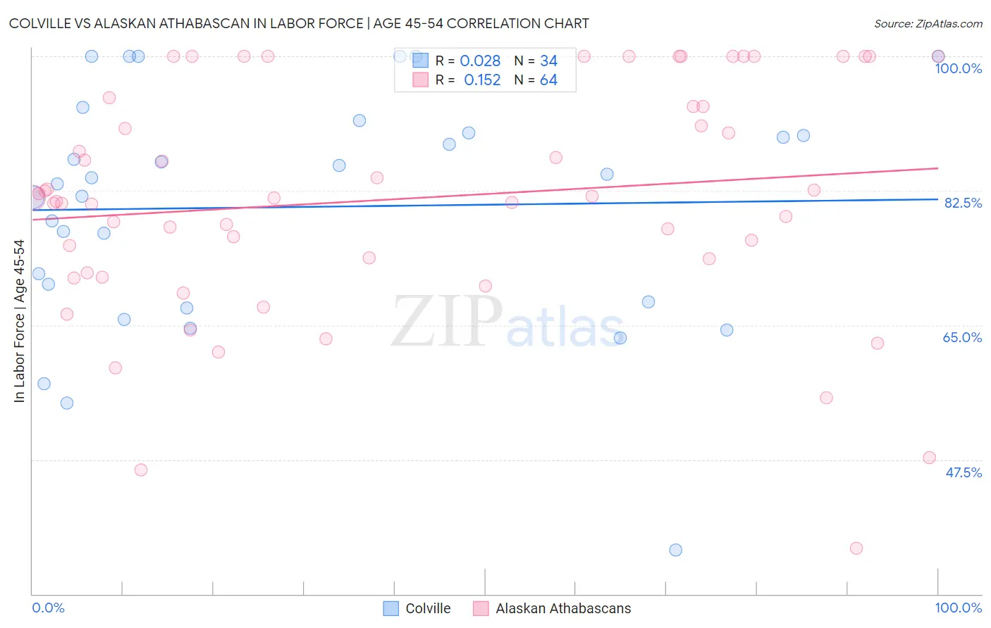 Colville vs Alaskan Athabascan In Labor Force | Age 45-54