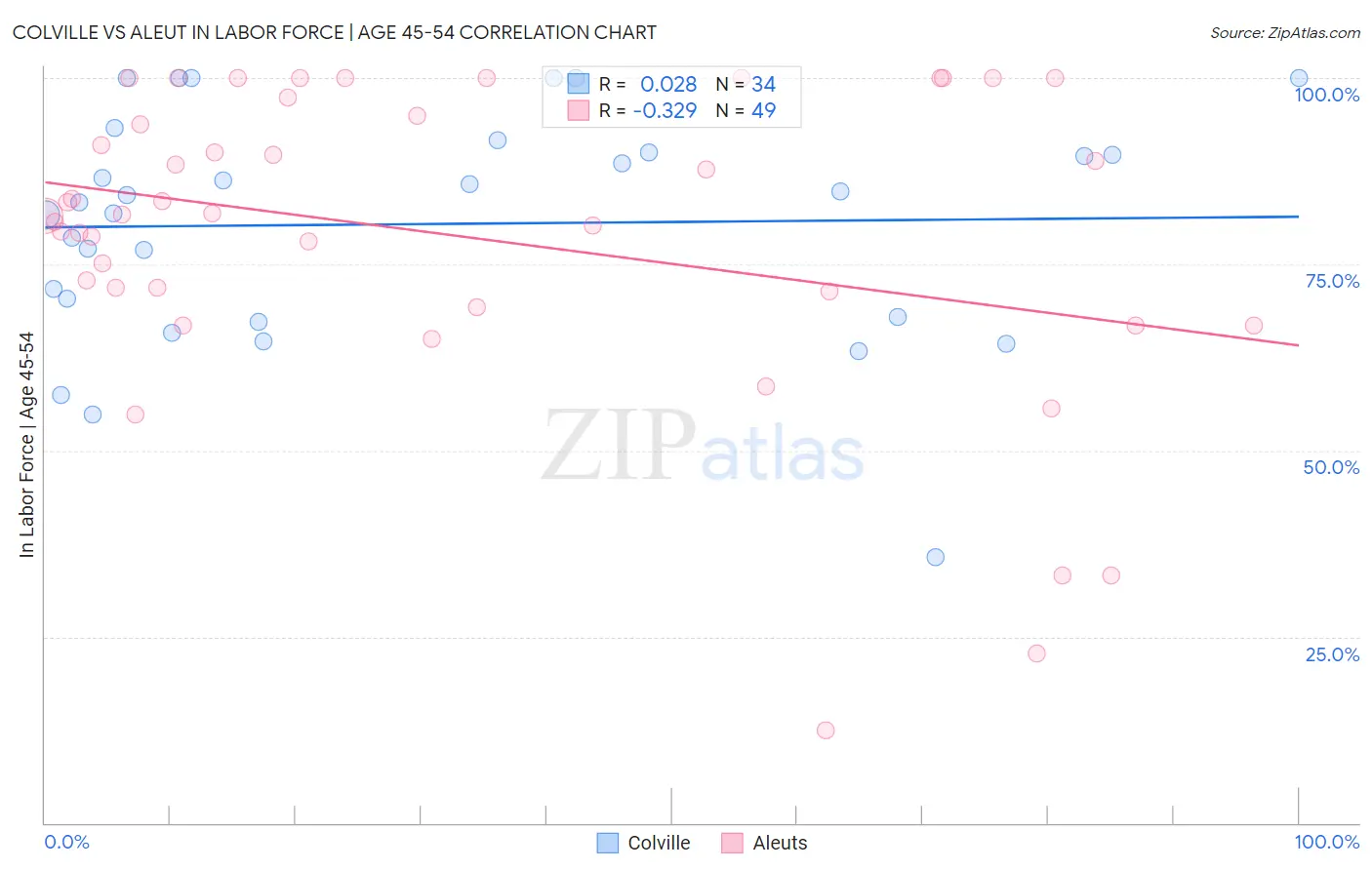 Colville vs Aleut In Labor Force | Age 45-54