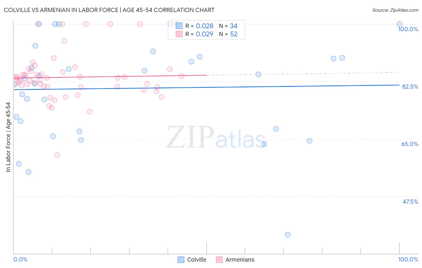 Colville vs Armenian In Labor Force | Age 45-54