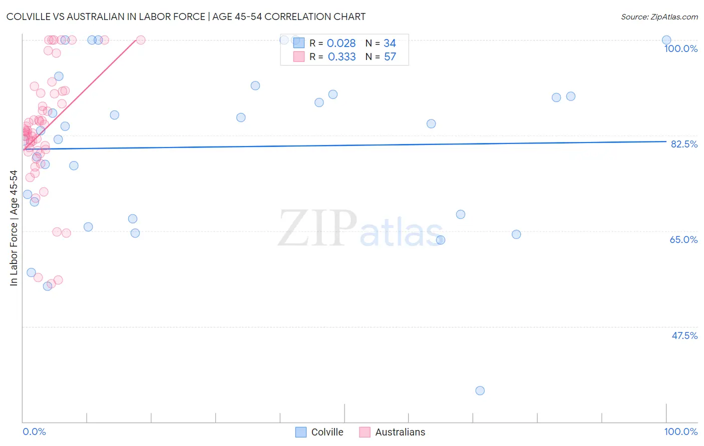 Colville vs Australian In Labor Force | Age 45-54