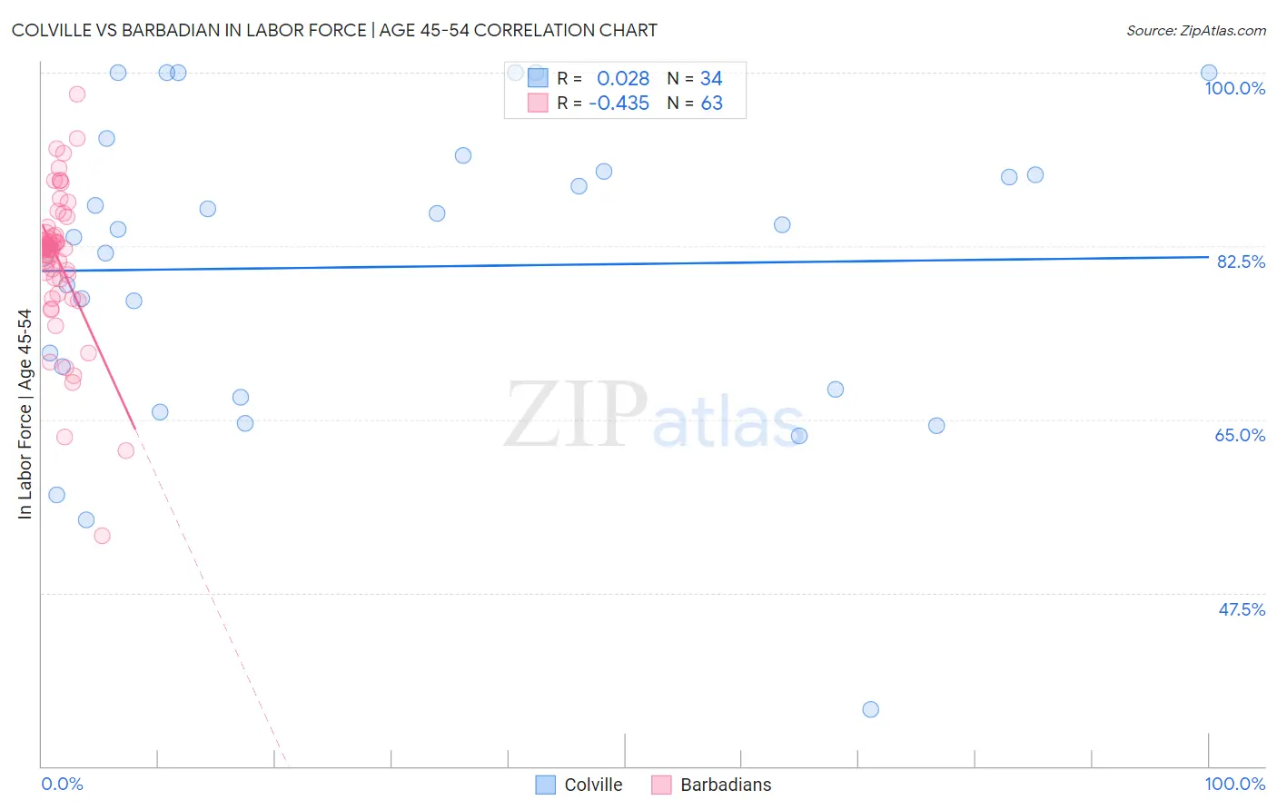 Colville vs Barbadian In Labor Force | Age 45-54